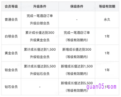 美团酒店会员等级划分标准