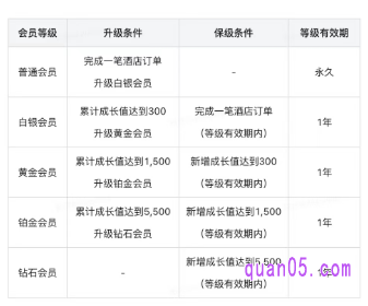 美团酒店会员等级划分标准