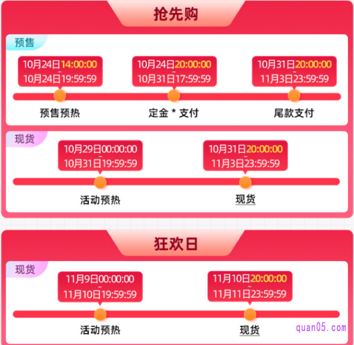 抢先购预售定金支付开始时间为10月24号晚8点,预售尾款支付和抢先购现货售卖在10月31号晚8点开始,狂欢日现货售卖在11月10号晚8点开始