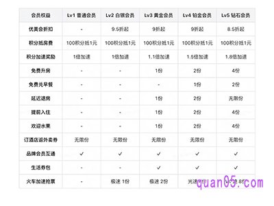 美团会员入住酒店会便宜吗