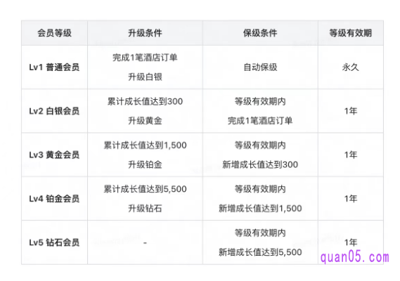 美团酒店会员怎么升级