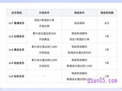 美团酒店等级划分标准是什么