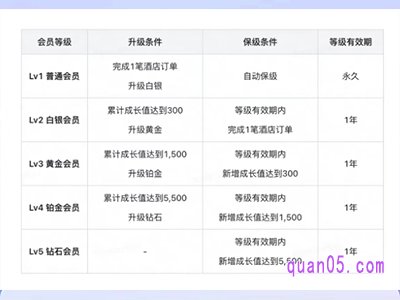 美团酒店等级划分标准是什么