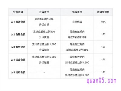 美团酒店会员等级划分标准是什么