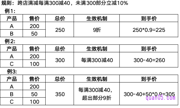 跨店满减门槛:每满300减40,不足300元部分立减10%,举例说明如下